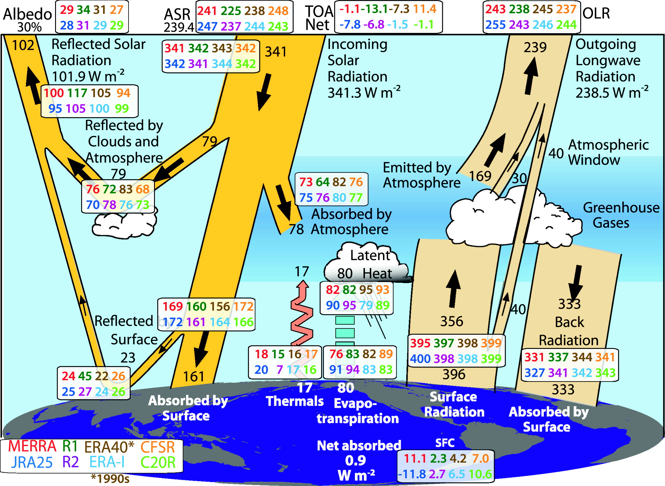 Climate and Water Cycle